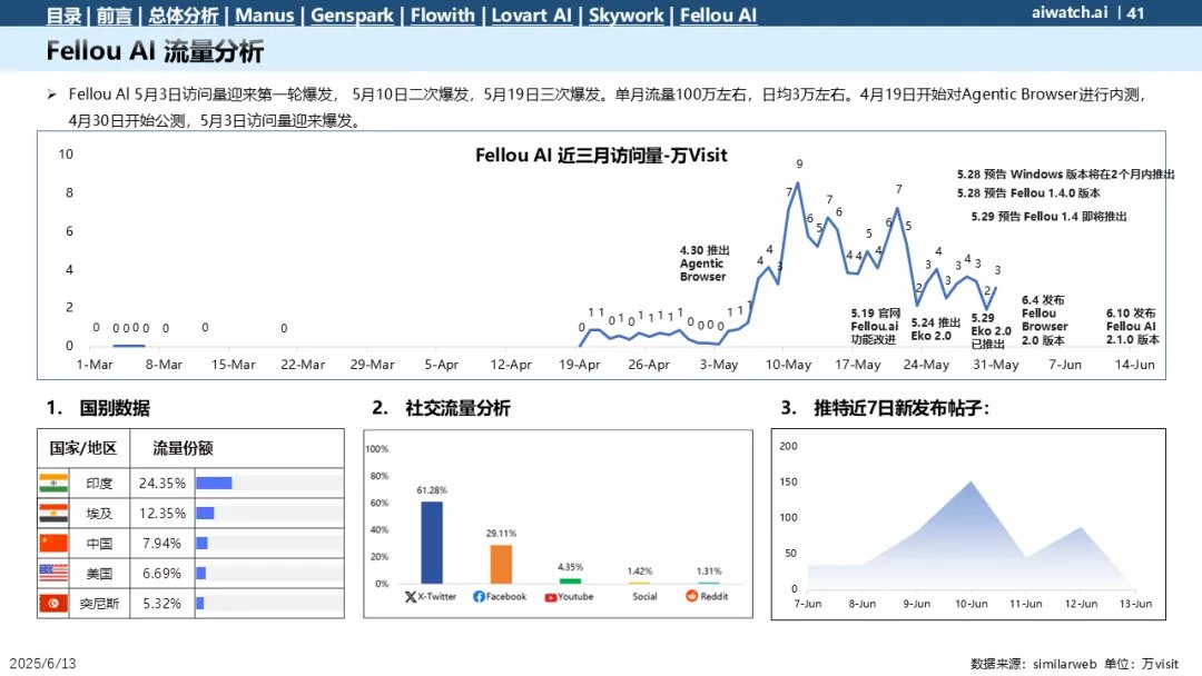 AI Agent产品数据
