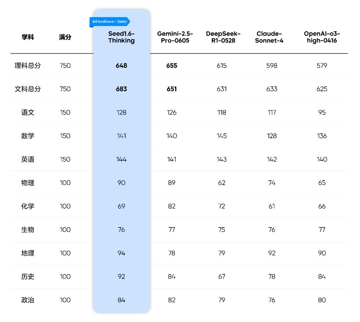 AI高考成绩对比